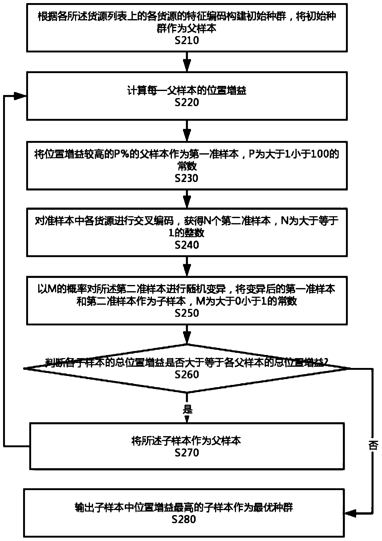 Goods source sorting recommendation method and device, electronic equipment and storage medium