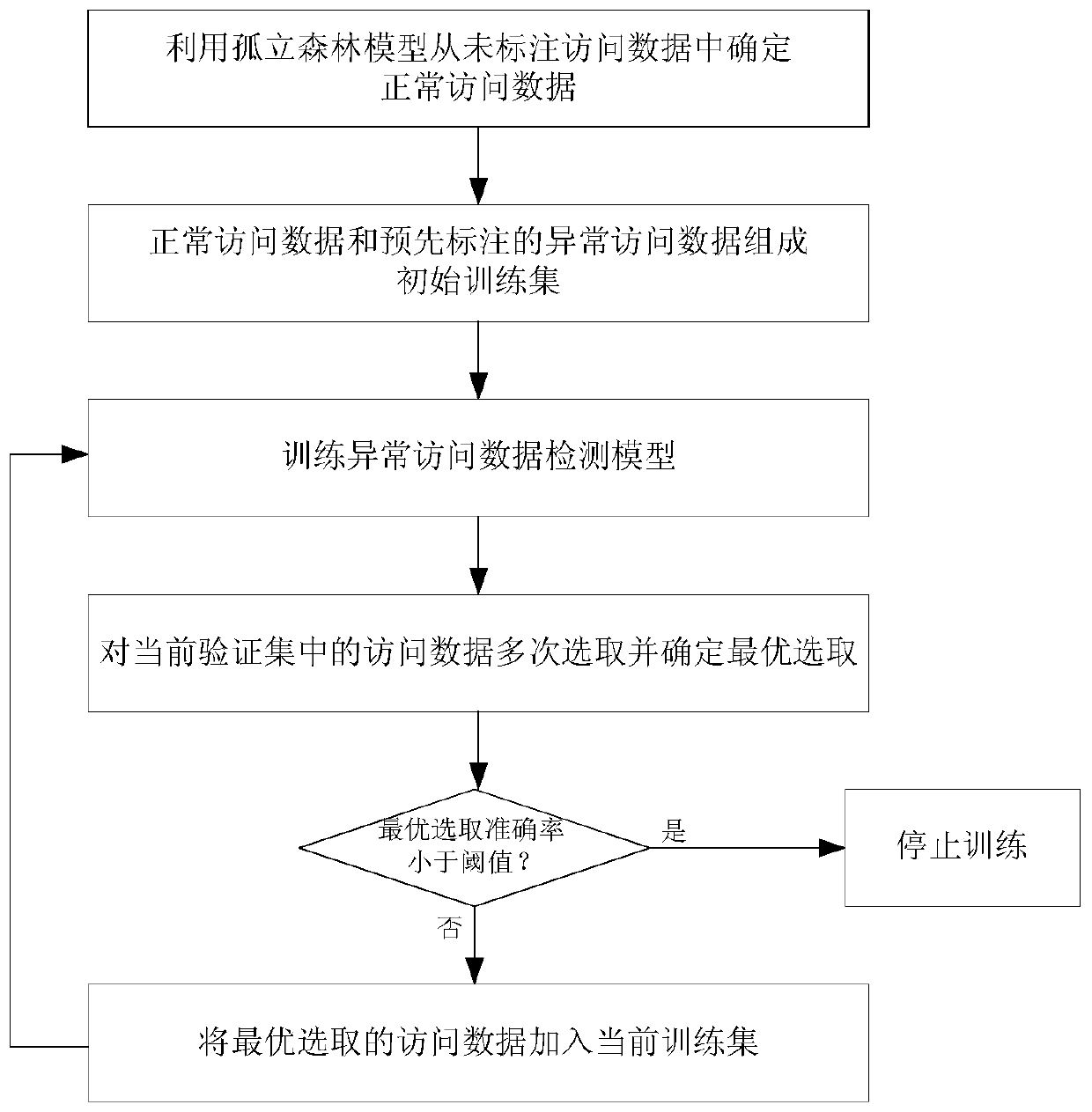 Abnormal access data detection method and device