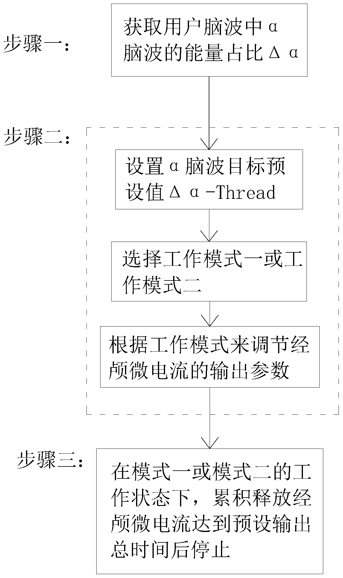 Control method and system of transcranial microcurrent stimulation on basis of induction alpha brain waves