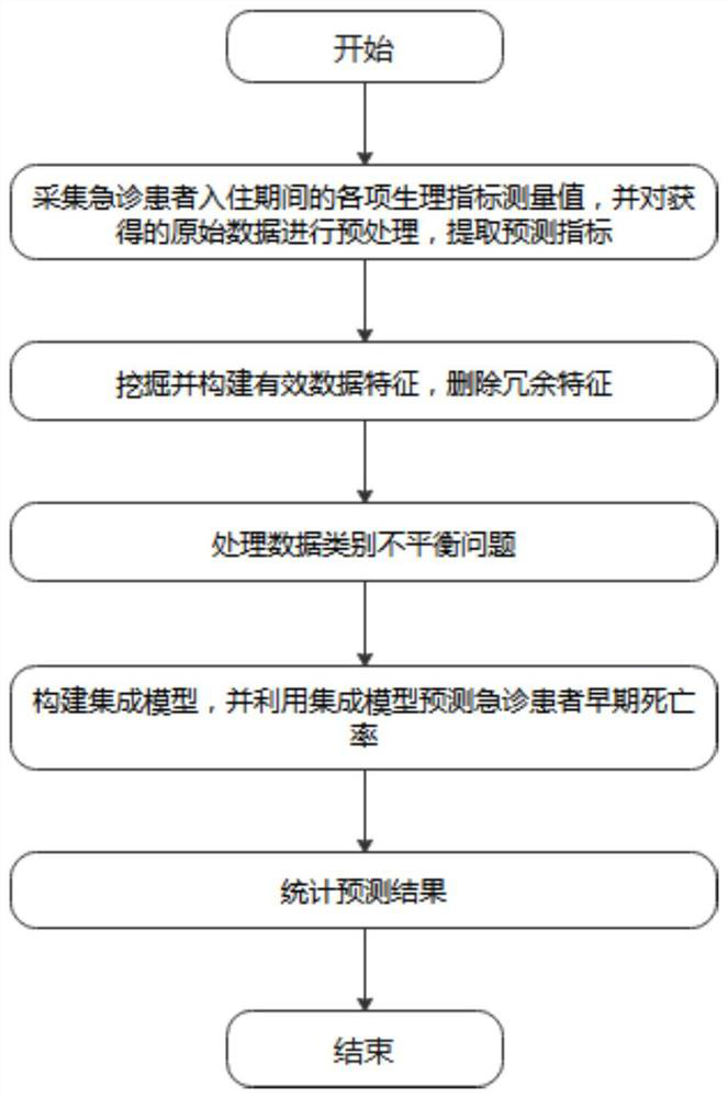 Emergency patient early death rate prediction method and system based on integrated model