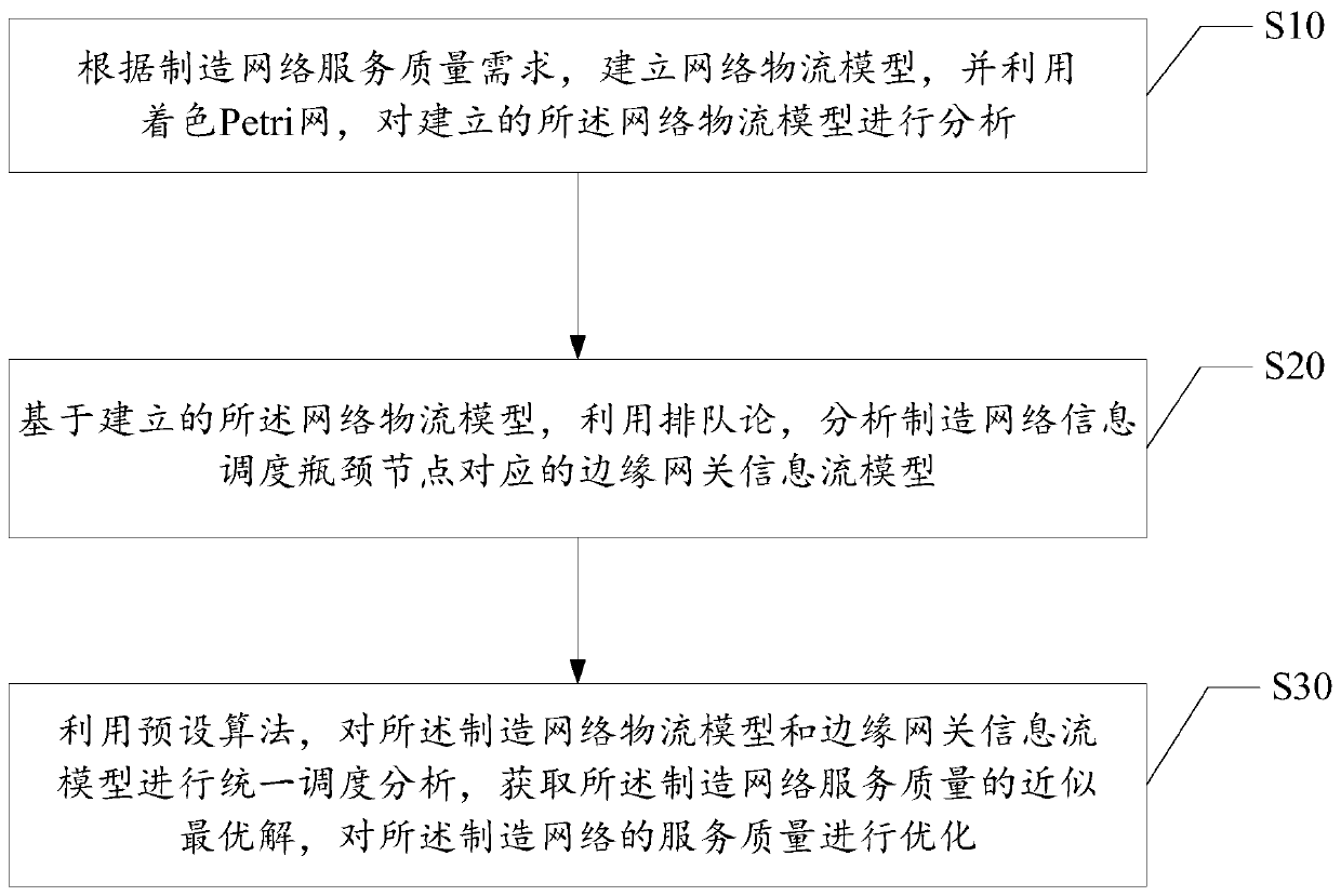 Method and system for optimizing manufacturing network service quality