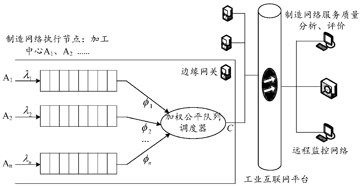 Method and system for optimizing manufacturing network service quality