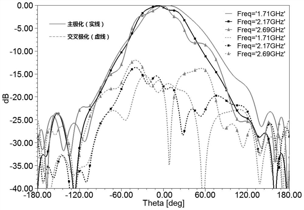 A high-frequency radiation unit and multi-frequency array antenna