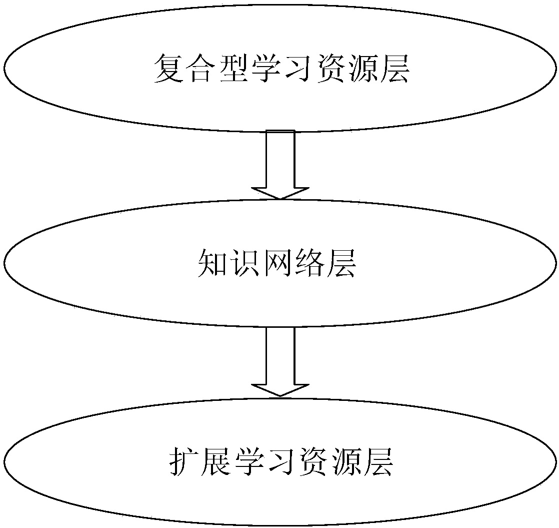 Learning resource multilayer organization and expression method for online education system