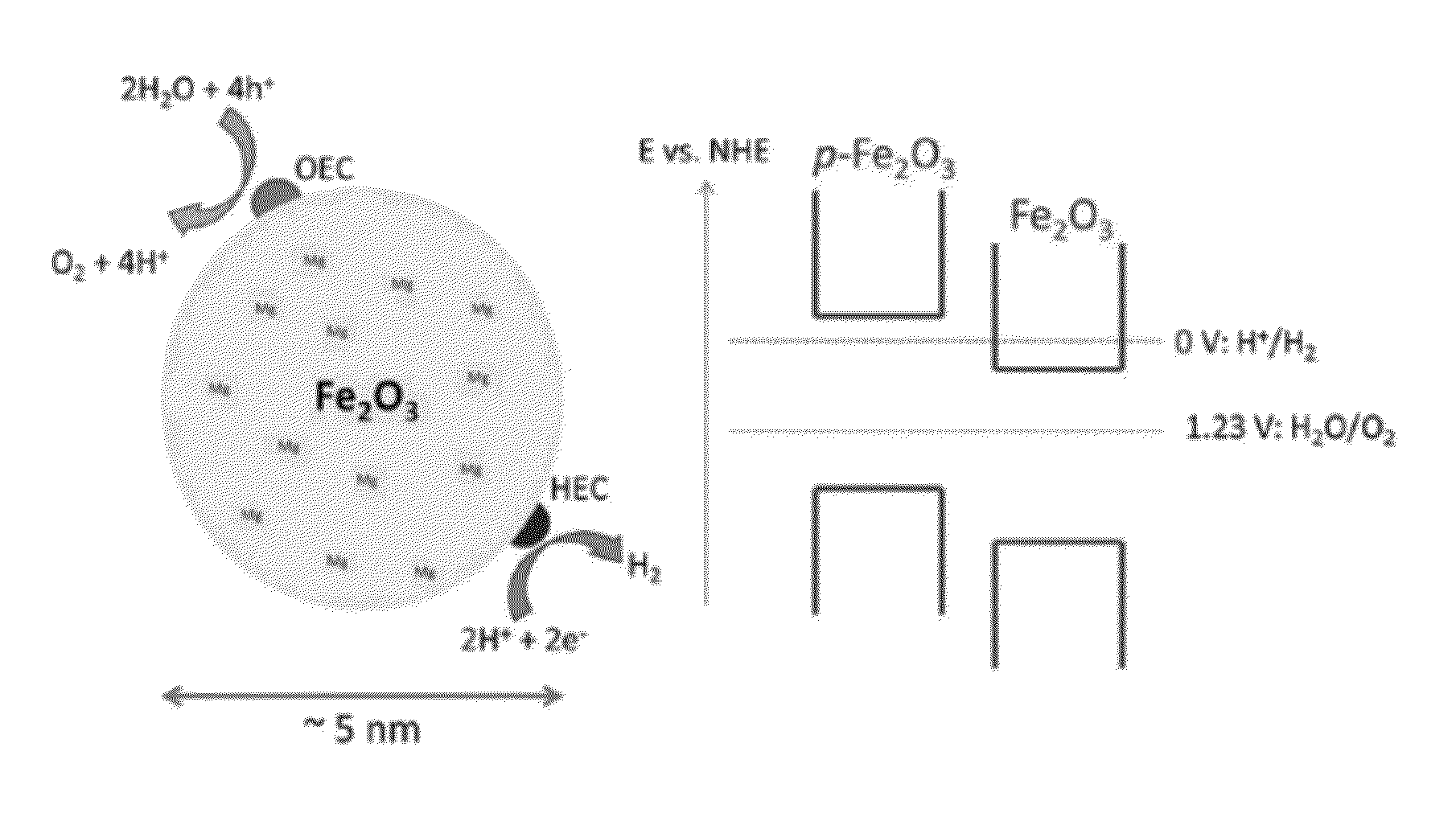 Nanostructures, Systems, and Methods for Photocatalysis