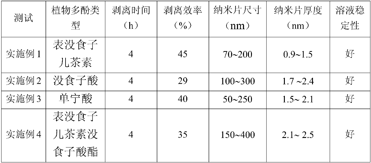 Method for preparing two-dimensional nano-sheet materials by adopting liquid-phase stripping