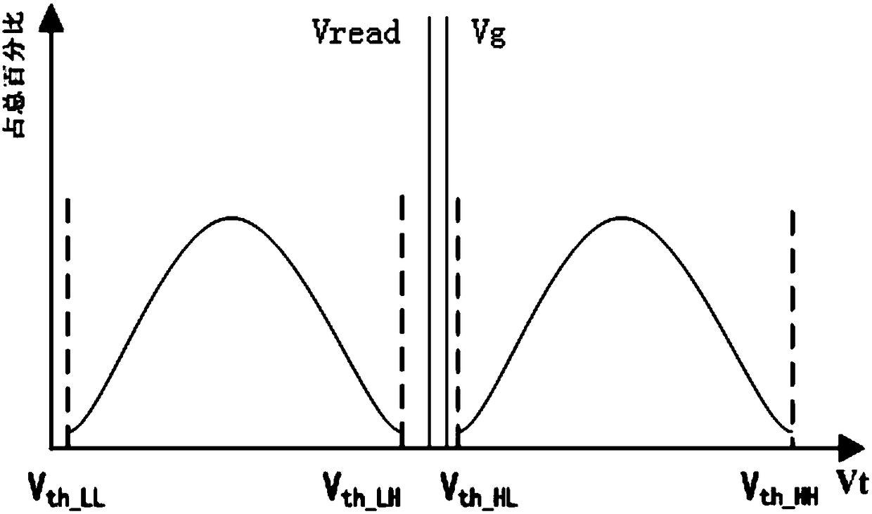 Total dose radiation resistant strengthening method of a flash memory circuit