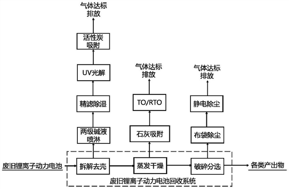 Waste gas treatment method