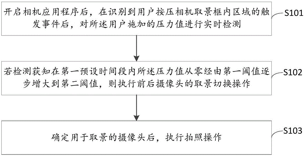 Photographing view-finding method and device based on screen pressure sensing