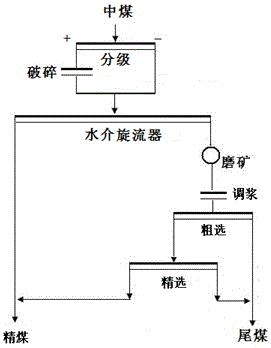 A heavy-floating combined separation process for coking middling coal