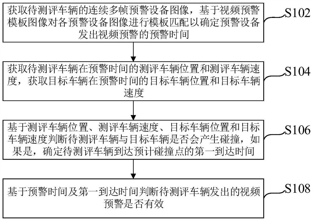 Intersection vehicle collision early warning evaluation method, device and system