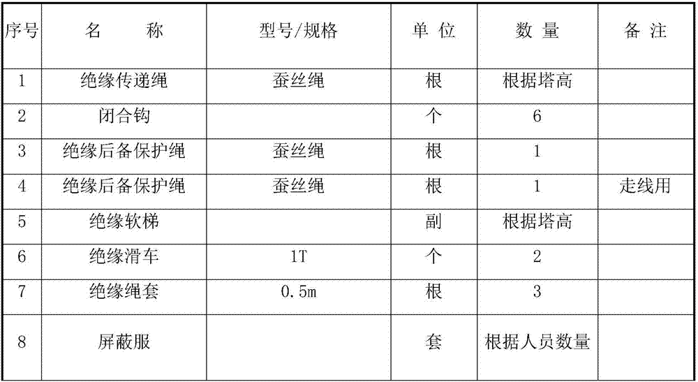 Descending-accompanied evacuation and rescue method of power transmission line under live-line condition