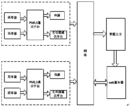 Environmental pollution trend monitoring system