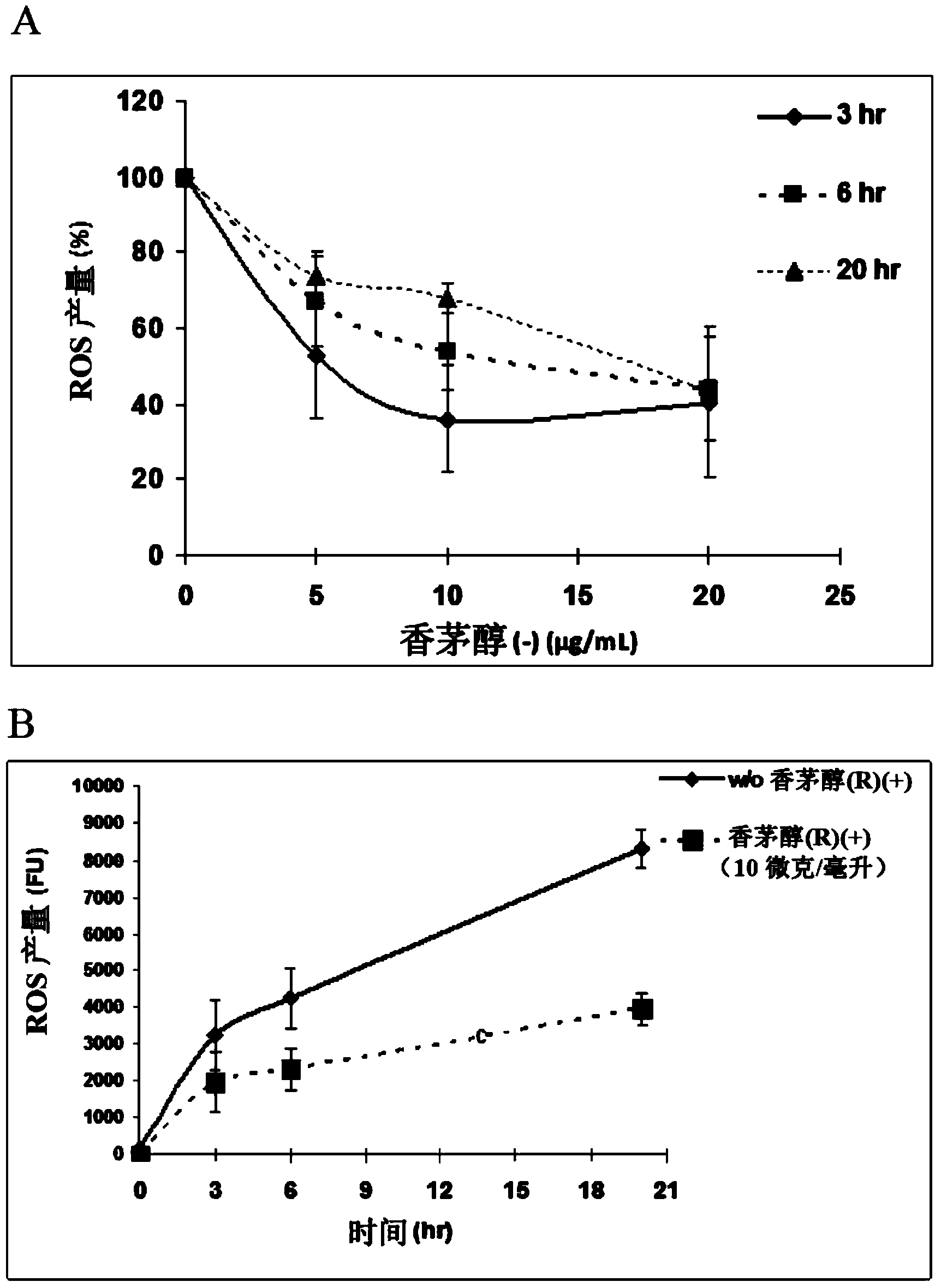 Geranium oil and constituents thereof for treatment of neurodegenerative diseases