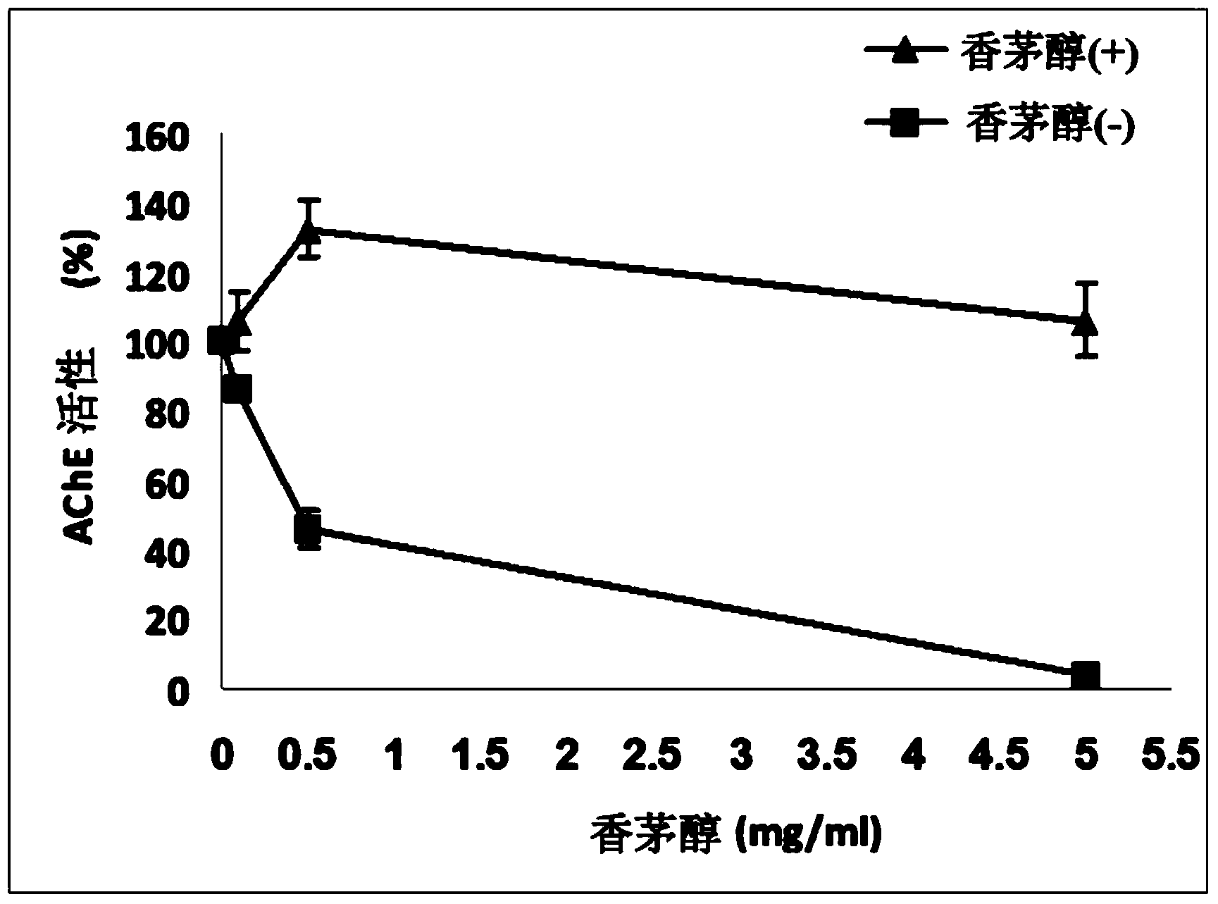 Geranium oil and constituents thereof for treatment of neurodegenerative diseases