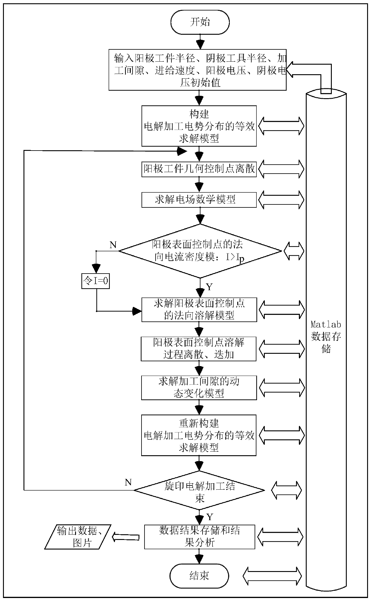 Prediction method of minimum machining gap and average erosion rate during spin printing electrolytic machining