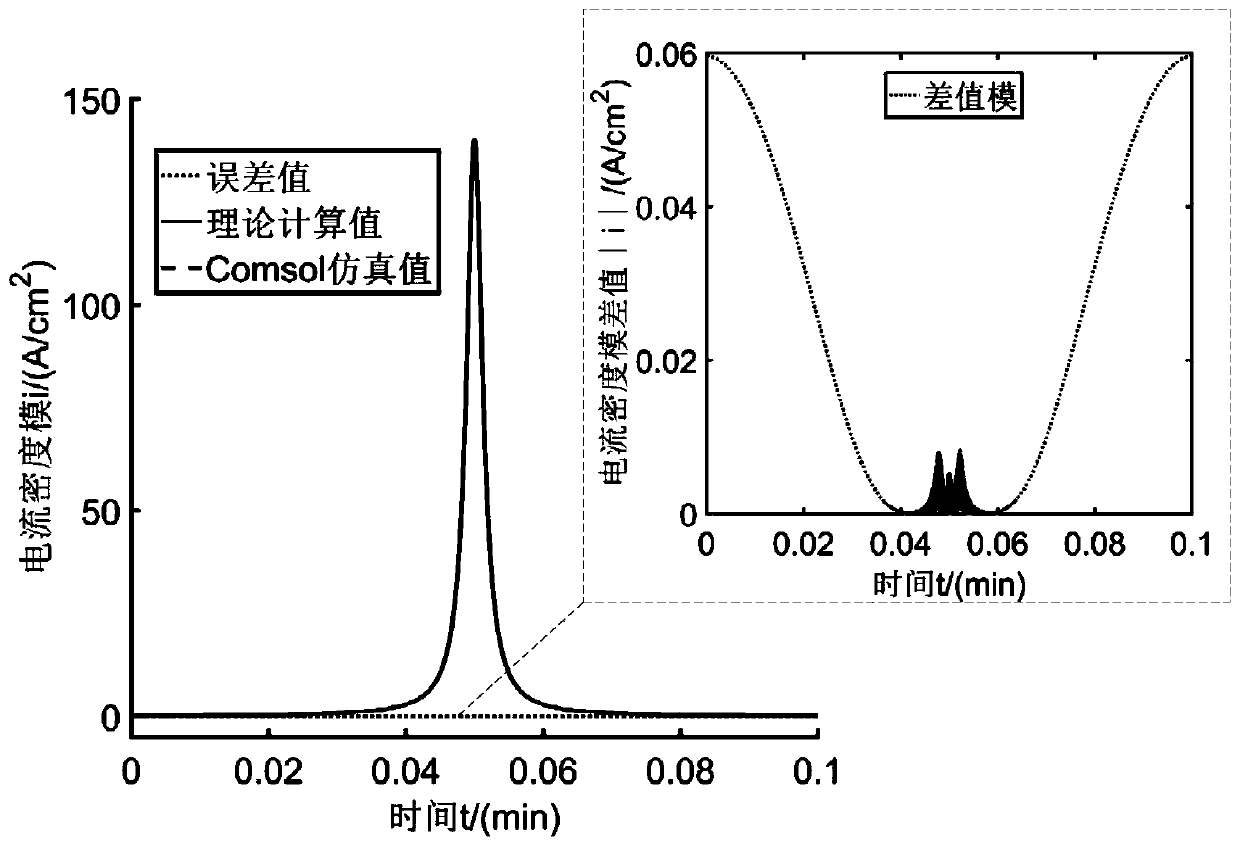 Prediction method of minimum machining gap and average erosion rate during spin printing electrolytic machining