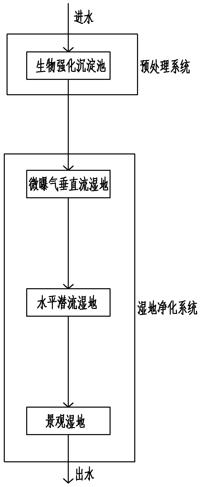 Water purification comprehensive wetland system