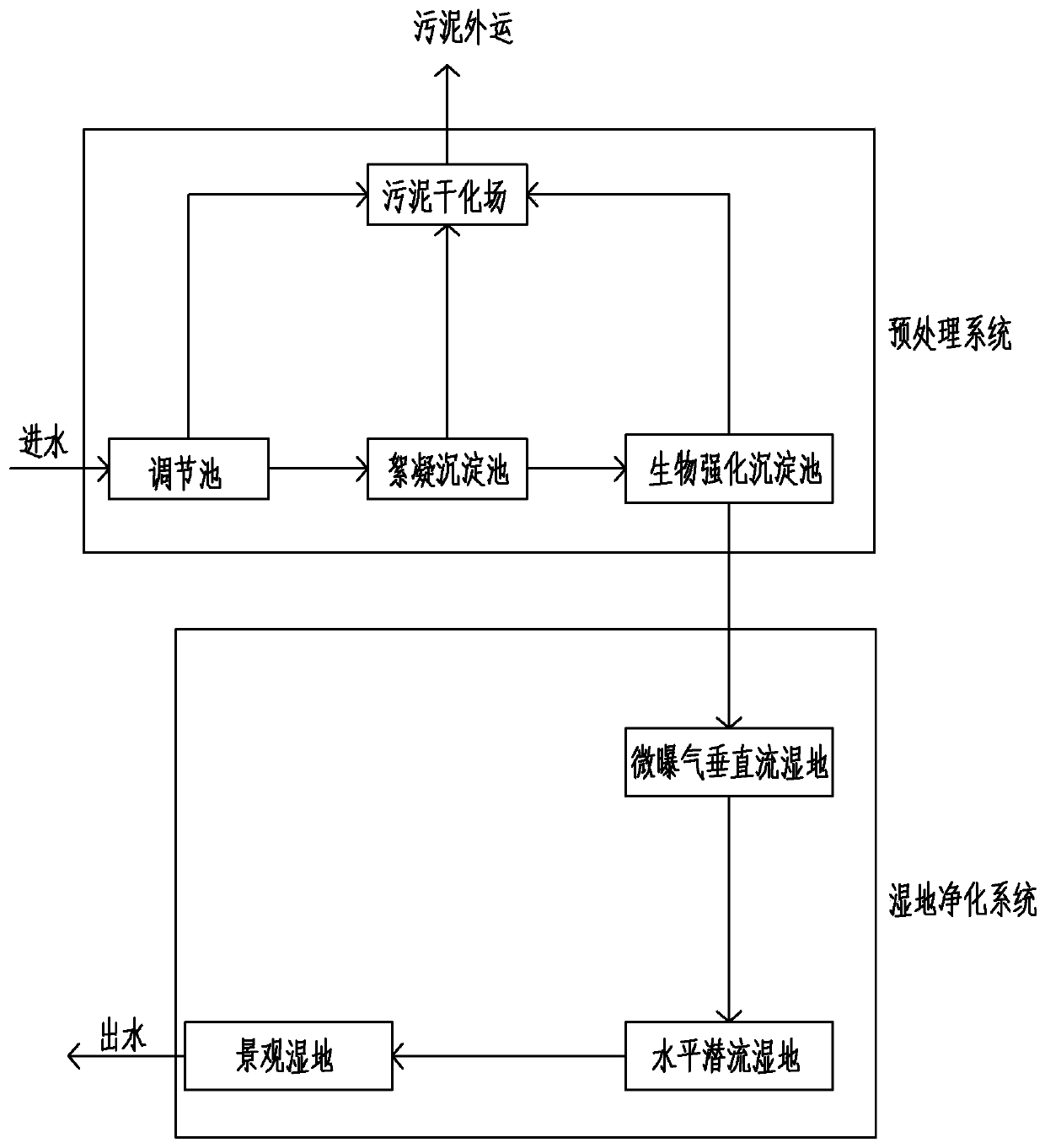 Water purification comprehensive wetland system