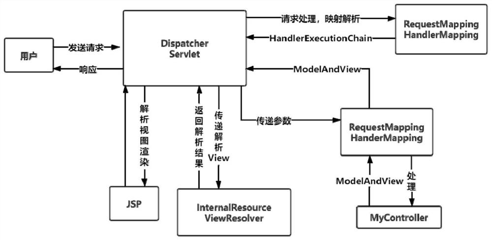 Big data platform and construction method thereof