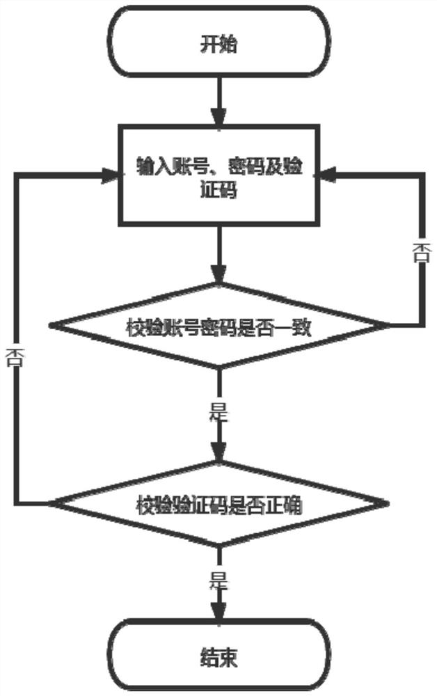 Big data platform and construction method thereof