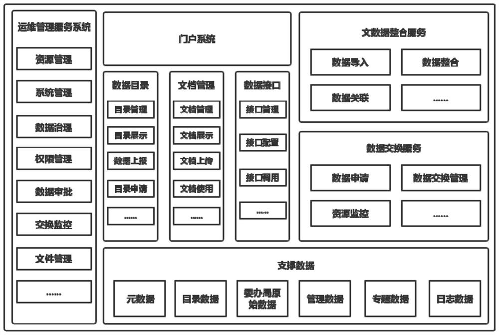 Big data platform and construction method thereof