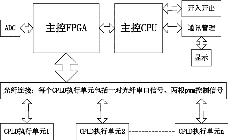 Control system of chain type current transformer