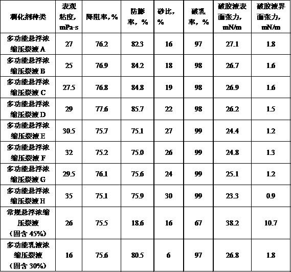 A kind of multifunctional suspended concentrated fracturing fluid and its preparation method