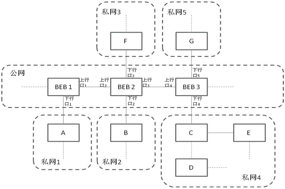 A method and device for reducing redundant traffic in a PBB network