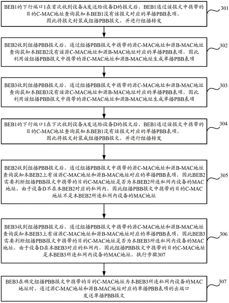 A method and device for reducing redundant traffic in a PBB network