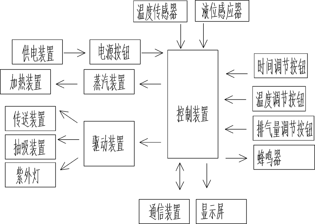 Fabric sterilization control system and control method thereof