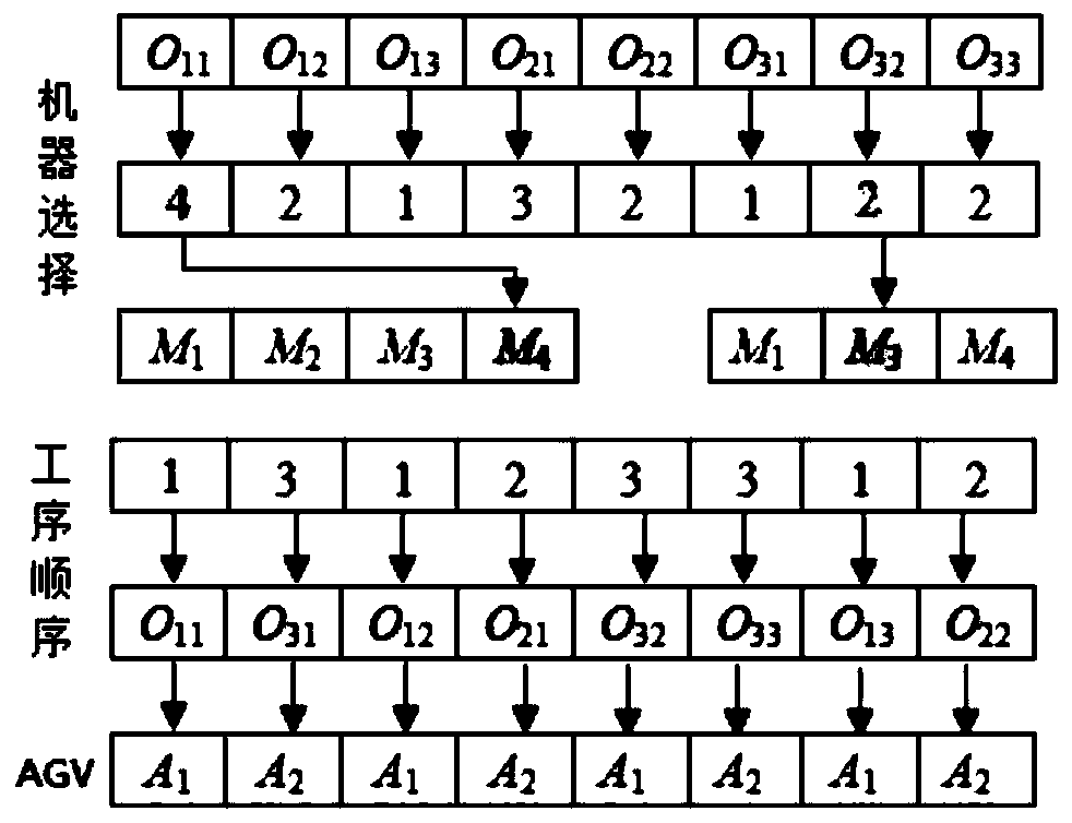 Flexible job shop scheduling method of co-fusion AGV