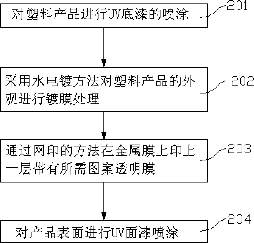 Decoration effect treatment method of plastic outer shell