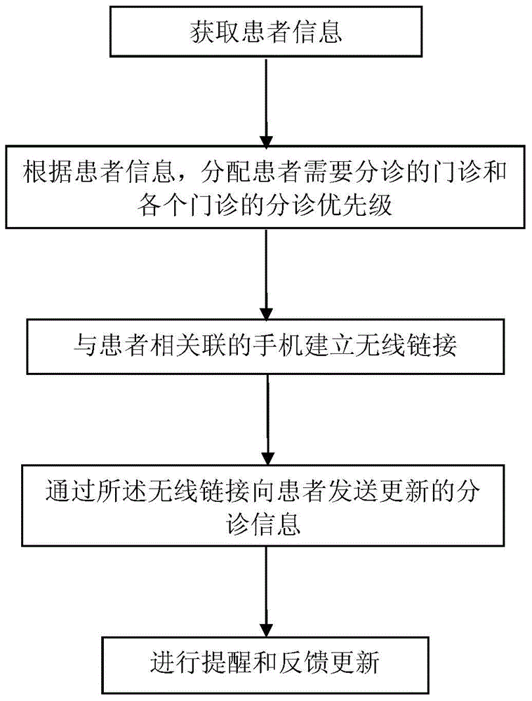 Automatic triaging method for hospital