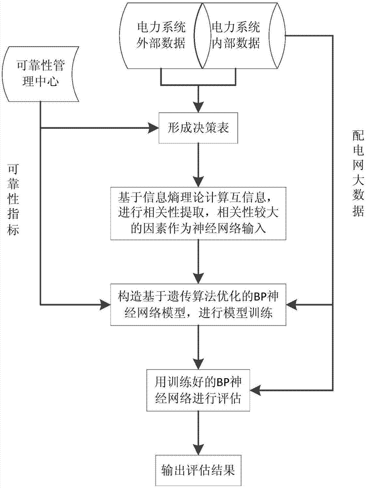 Power distribution network reliability evaluation method based on big data mutual information attribute reduction