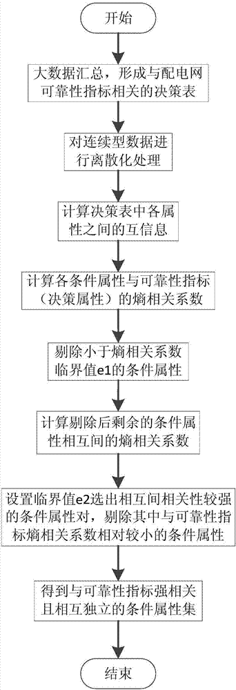 Power distribution network reliability evaluation method based on big data mutual information attribute reduction