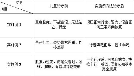 Traditional Chinese medicine children spine-regulating six-step therapy for regulating and treating children cerebral palsy