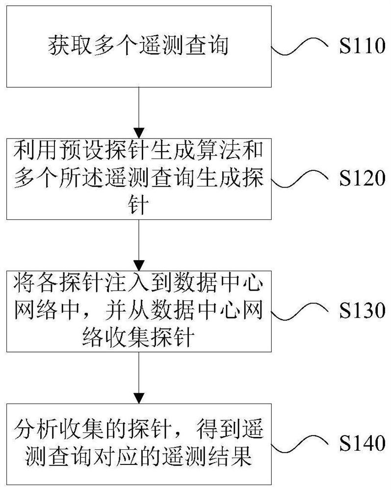 Data center network telemetering method and system, storage medium and telemetering server