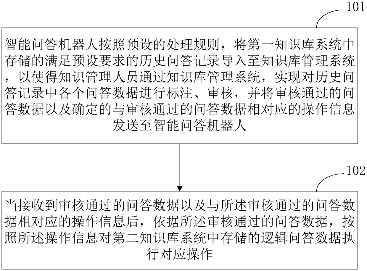 Data update method and device, medium and electronic equipment