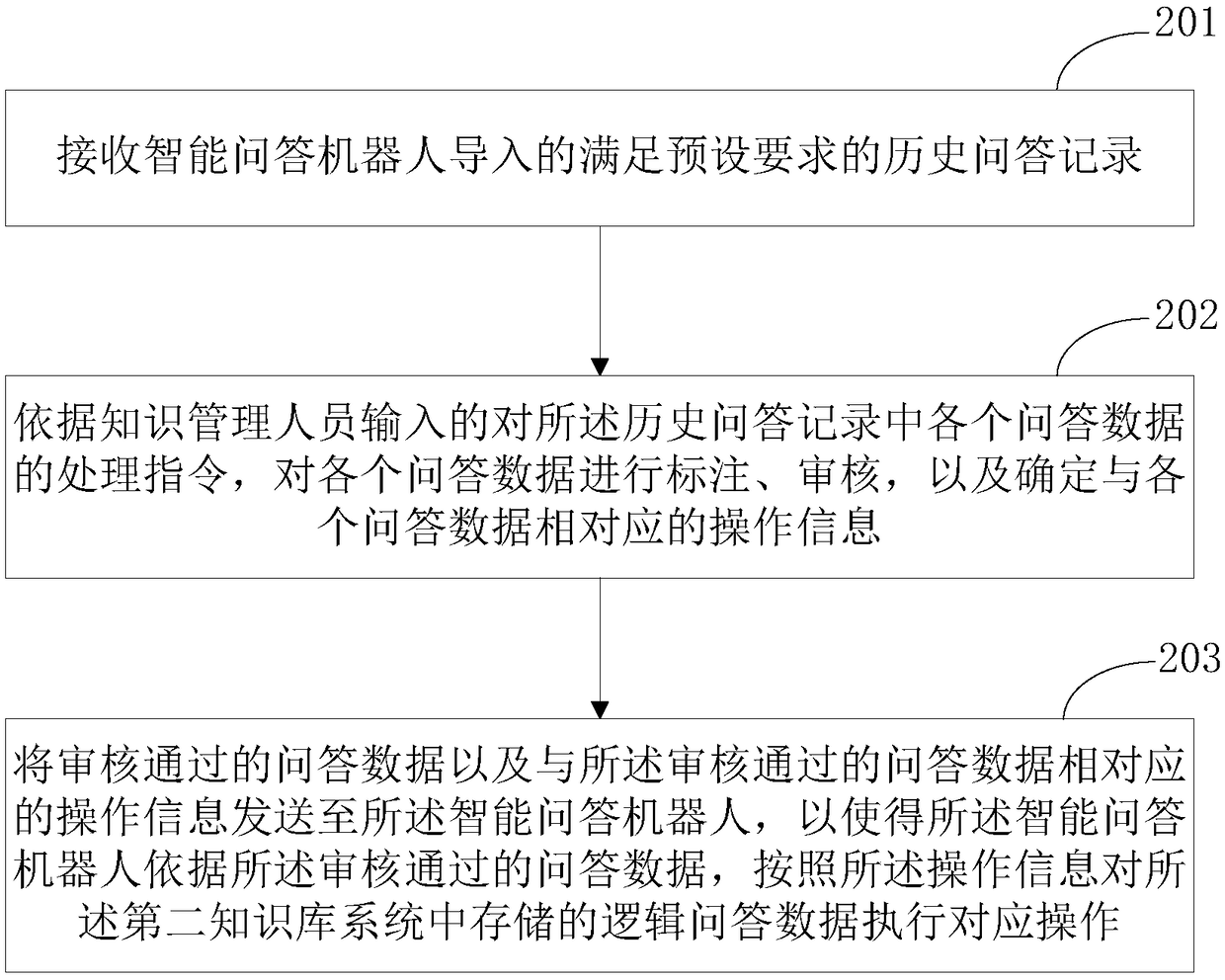 Data update method and device, medium and electronic equipment