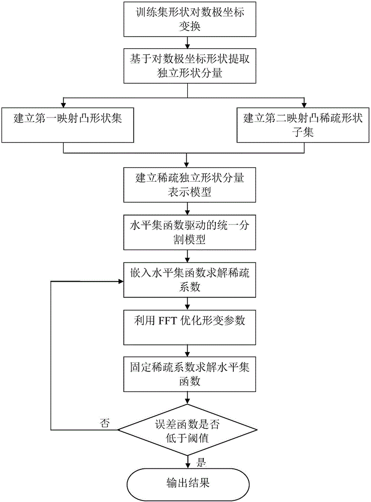 Geometric invariant object segmentation method based on sparse independent shape component representation