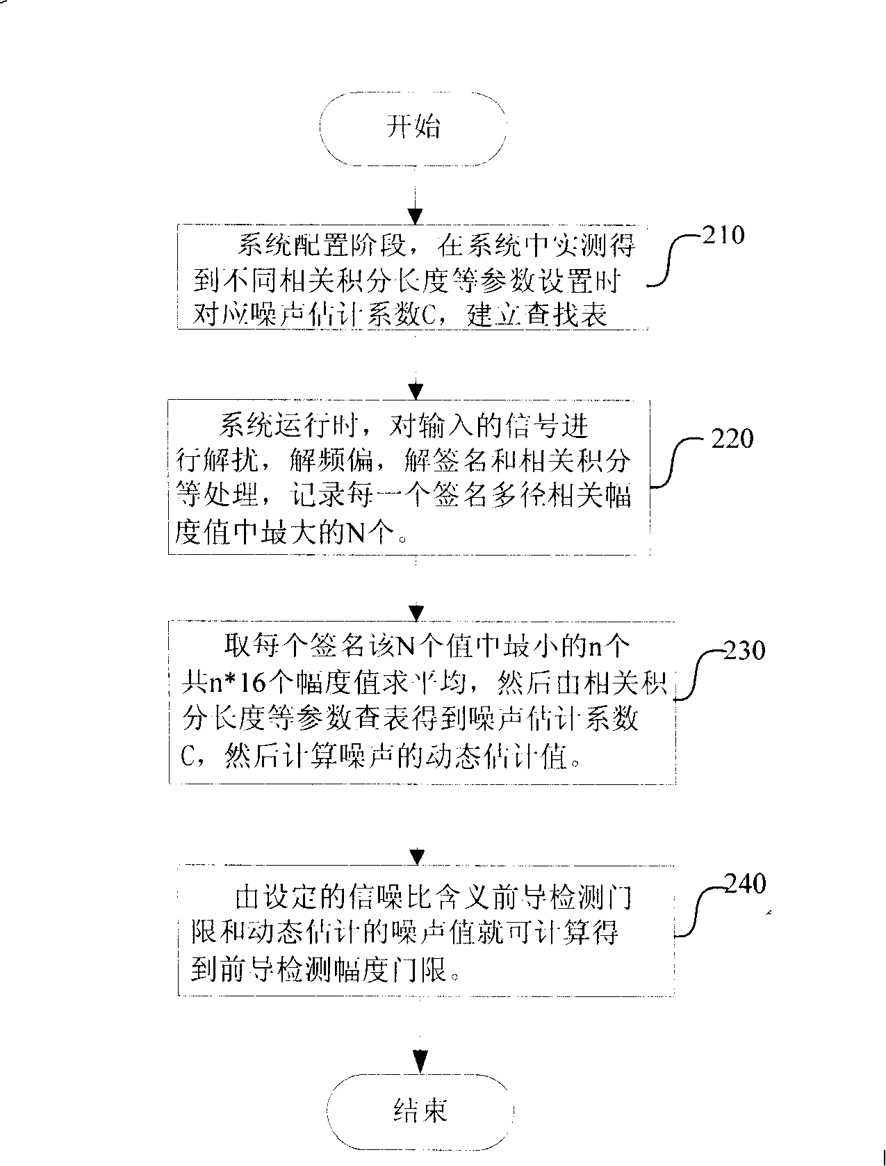 Method for acquiring pilot detection threshold of random access channel at physical layer