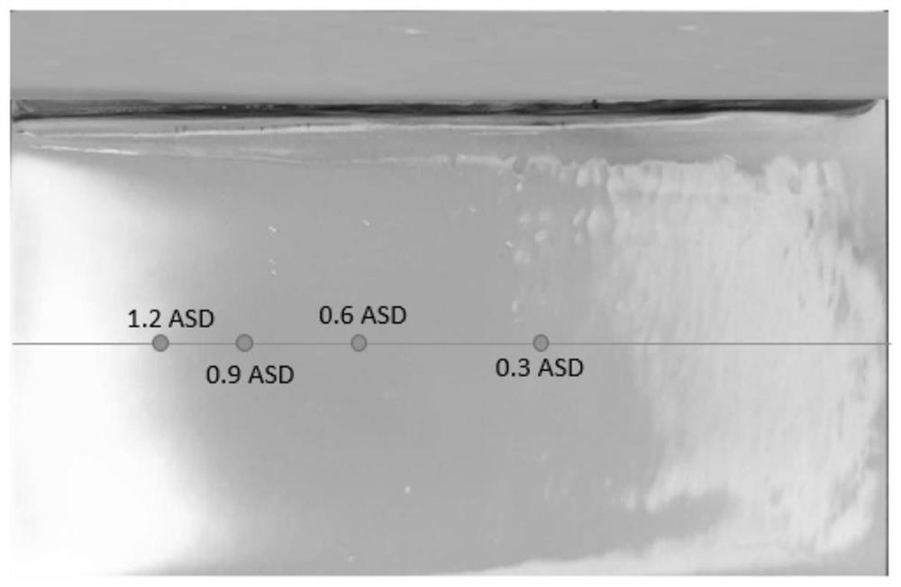 Electrochemical method for predicting electroplating uniformity of electroplating liquid, method for screening electroplating liquid and application