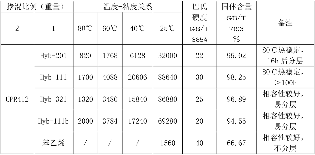 Synthesis method of hyperbranched polyester