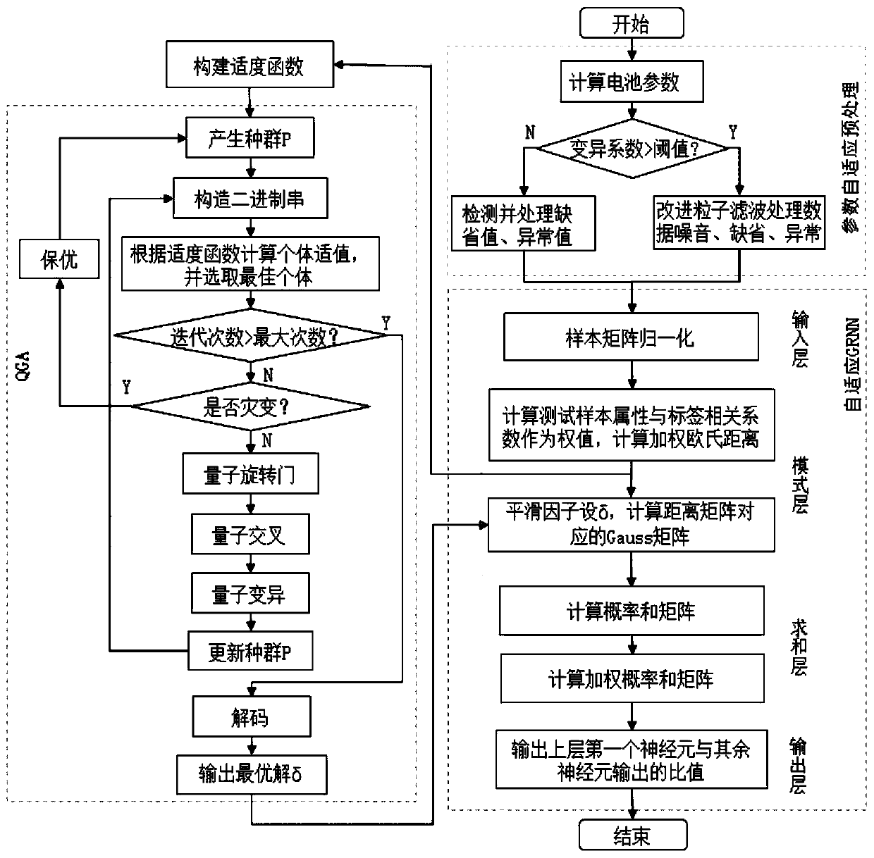 Self-adaptive GRNN estimation method for health state of lithium ion battery of electric vehicle