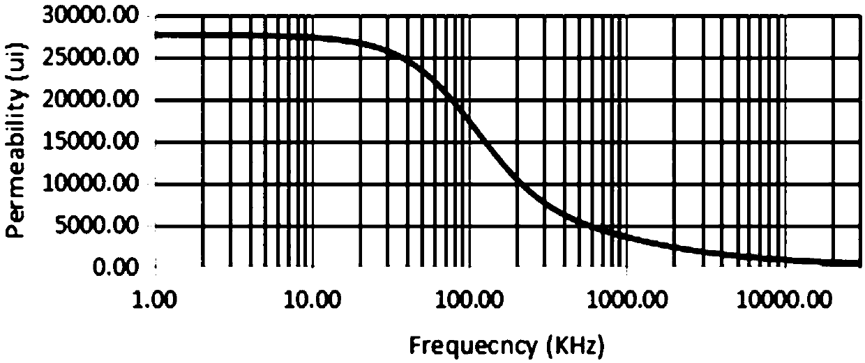 Broadband constant-permeability iron-based nanocrystalline alloy magnetic core and preparation method thereof