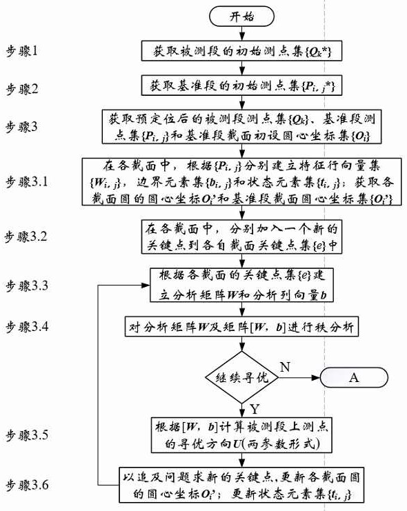 Digital evaluation method for public reference radial total run-out error