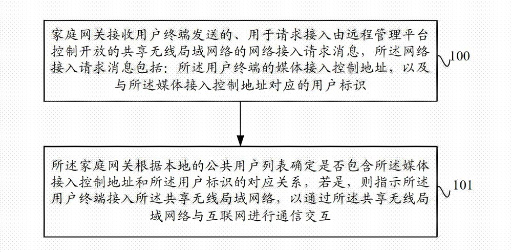 Network access method and system based on home gateway and home gateway