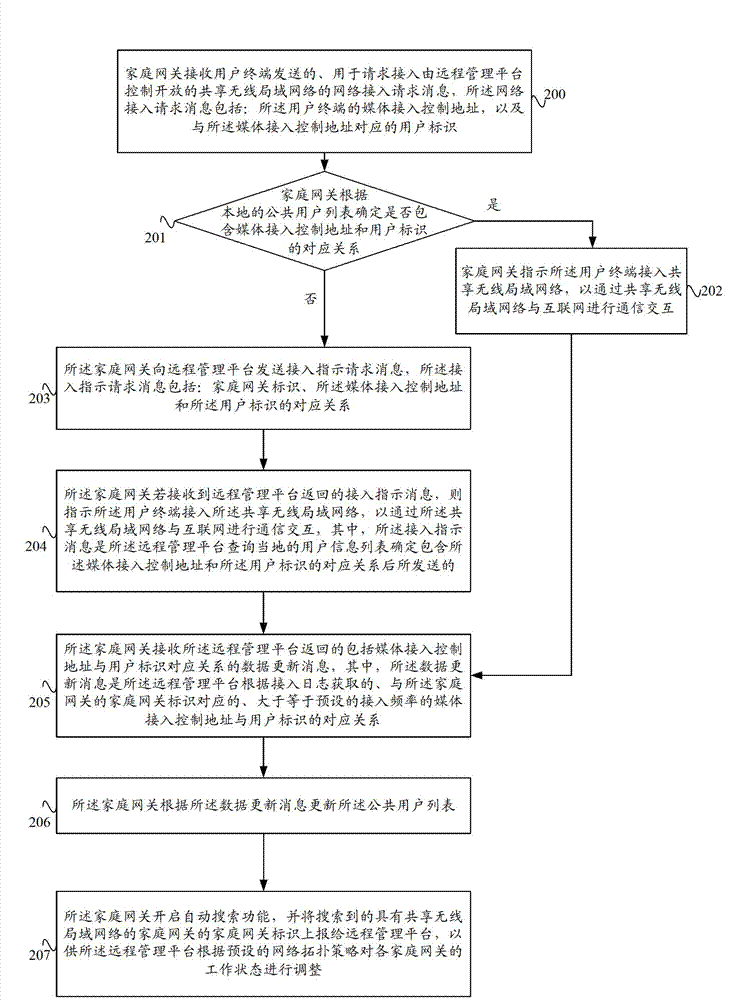 Network access method and system based on home gateway and home gateway