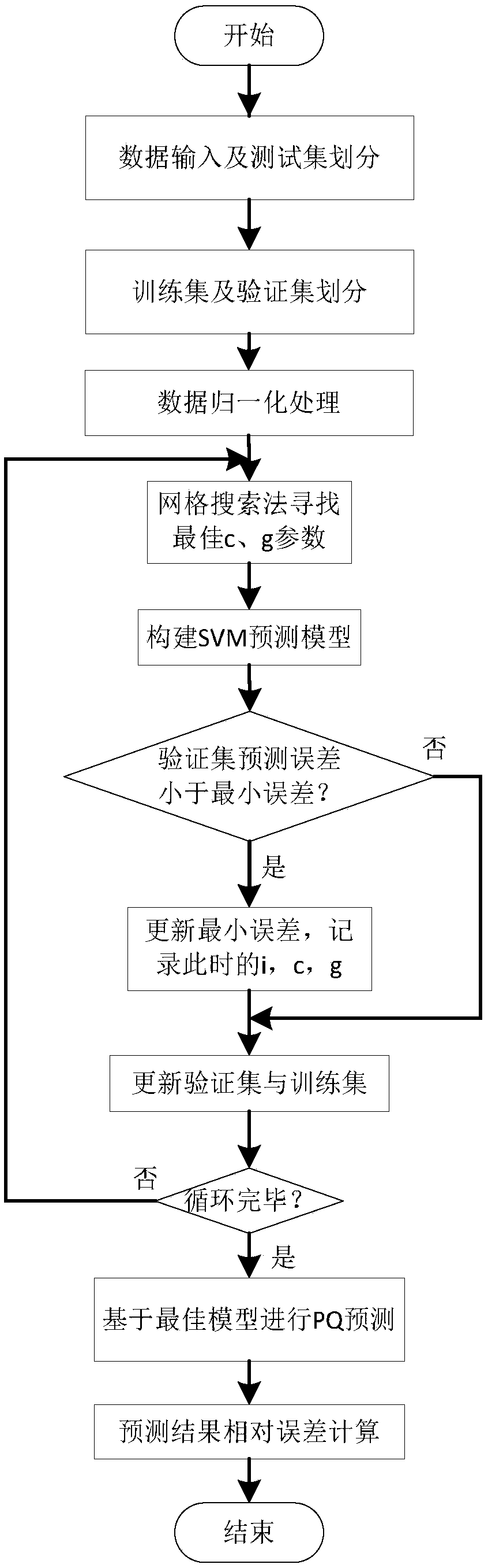 Method for predicting power quality of power distribution network including distributed generation based on support vector machine